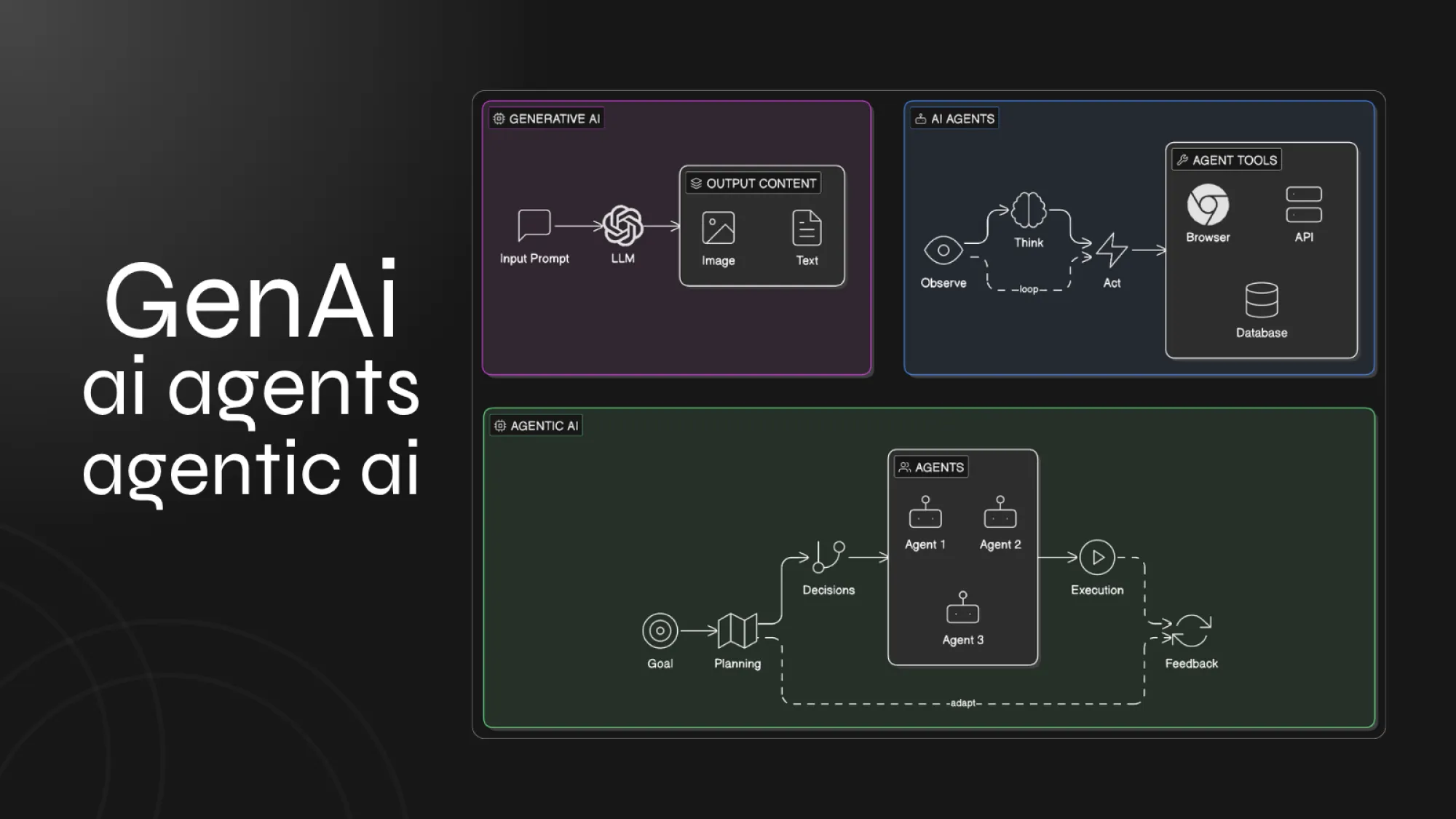 Agentic AI vs AI Agents vs Generative AI: What’s the Real Difference?